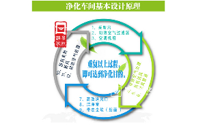 工程師給企業(yè)設(shè)計(jì)凈化車間應(yīng)注意哪些方面